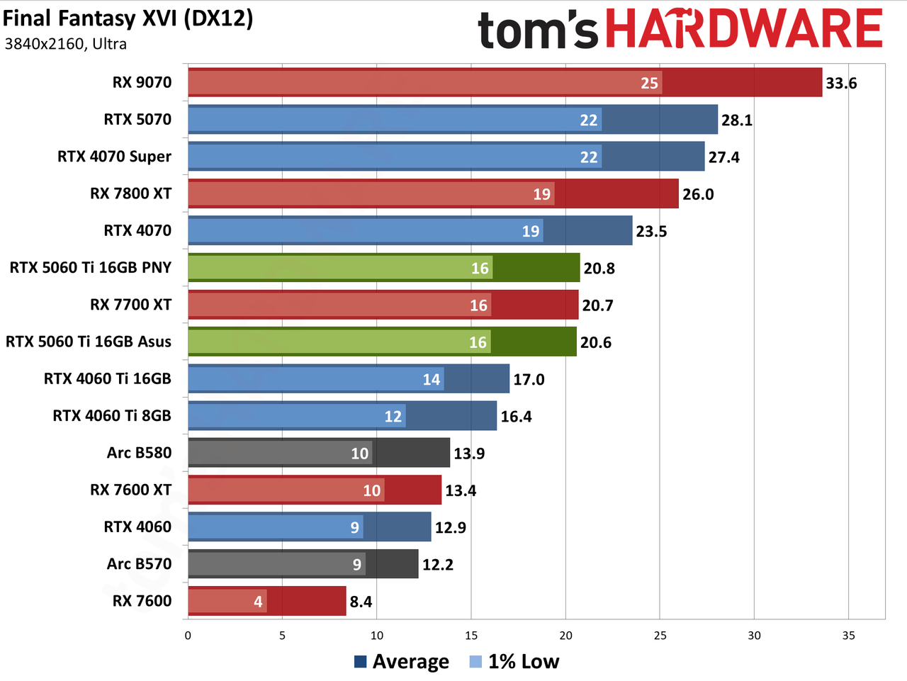 Nvidia GeForce RTX 5060 Ti 16GB performance charts