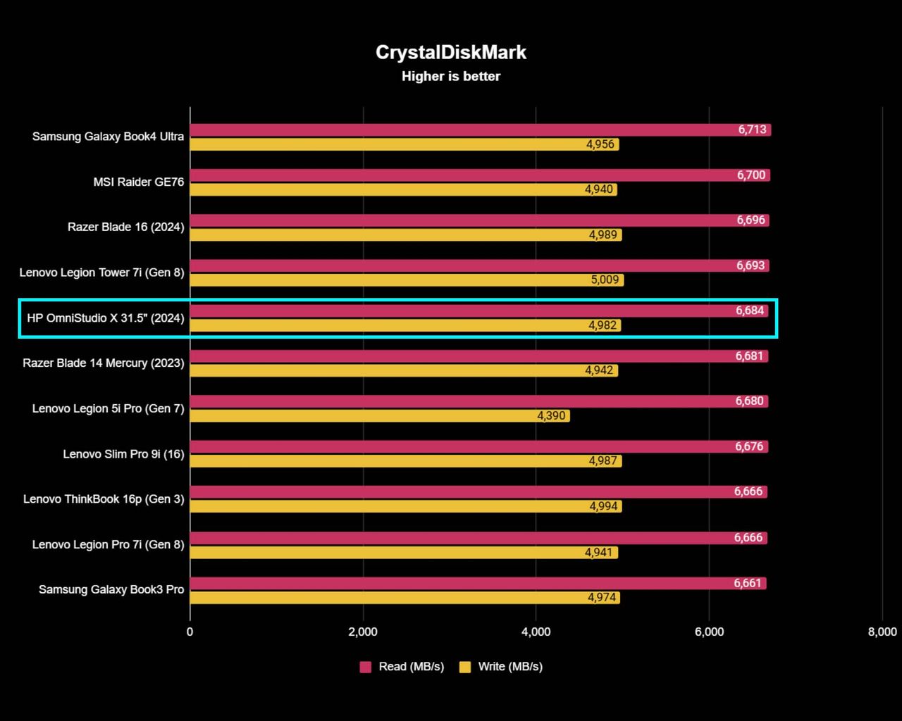 A chart showing HP OmniStudio X 31.5" CrystalDiskMark test results compared to other devices.