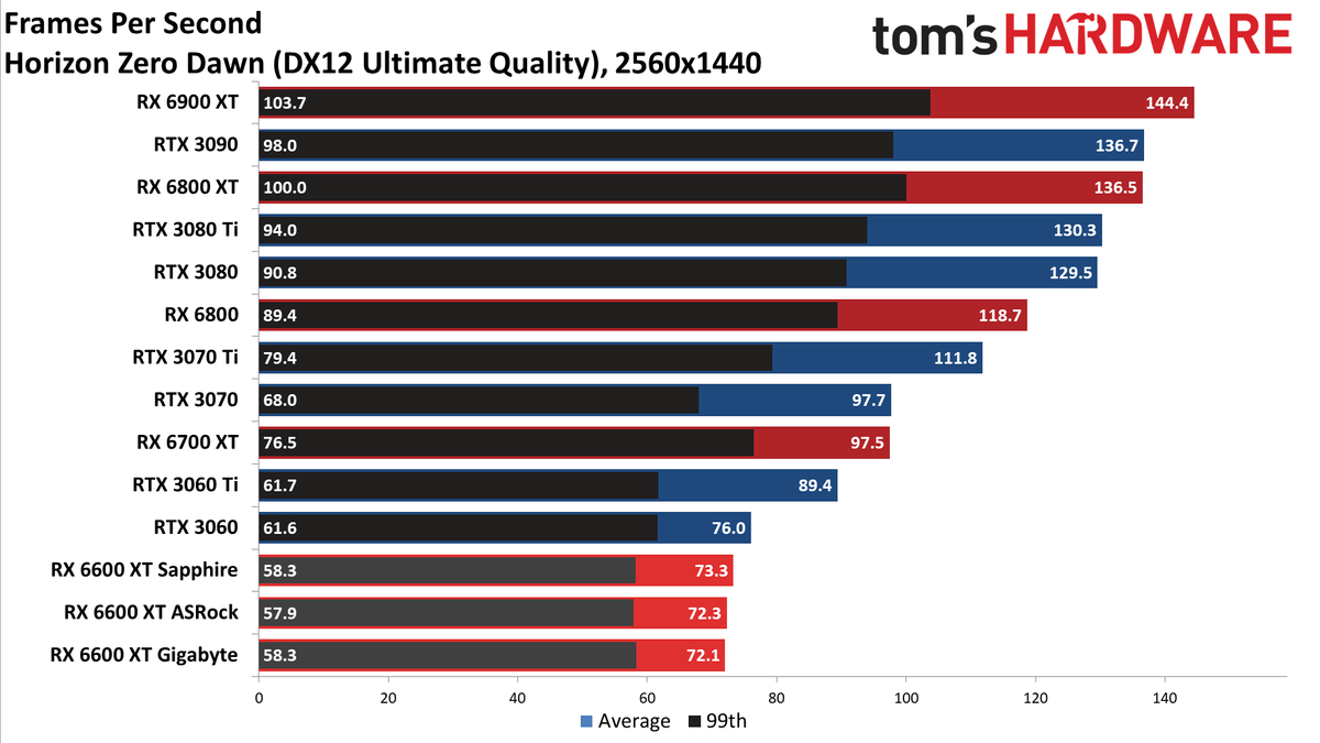 Gigabyte Radeon RX 6600 XT Eagle