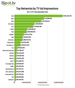 TV networks by TV ad impressions Oct. 11-17