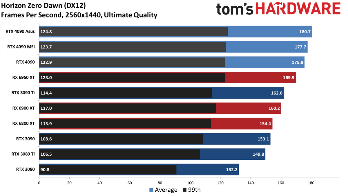Asus RTX 4090 ROG Strix OC