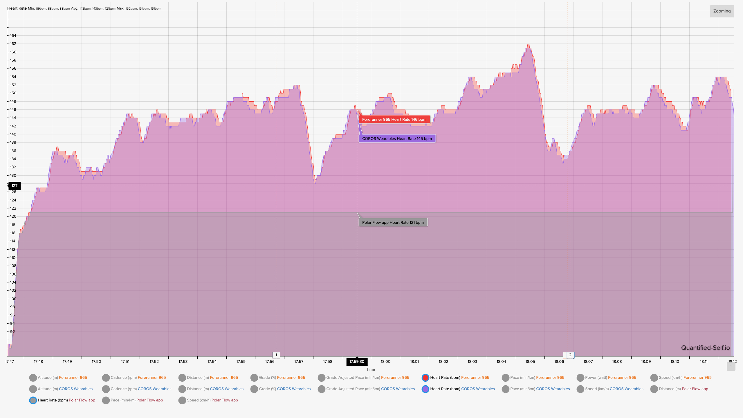 佩戴 Garmin Forerunner 965、COROS HRM 和 Sennheiser Momentum Sport 进行短跑时的心率数据。Garmin 和 Coros 非常接近，而 Sennheiser 则完全偏离。