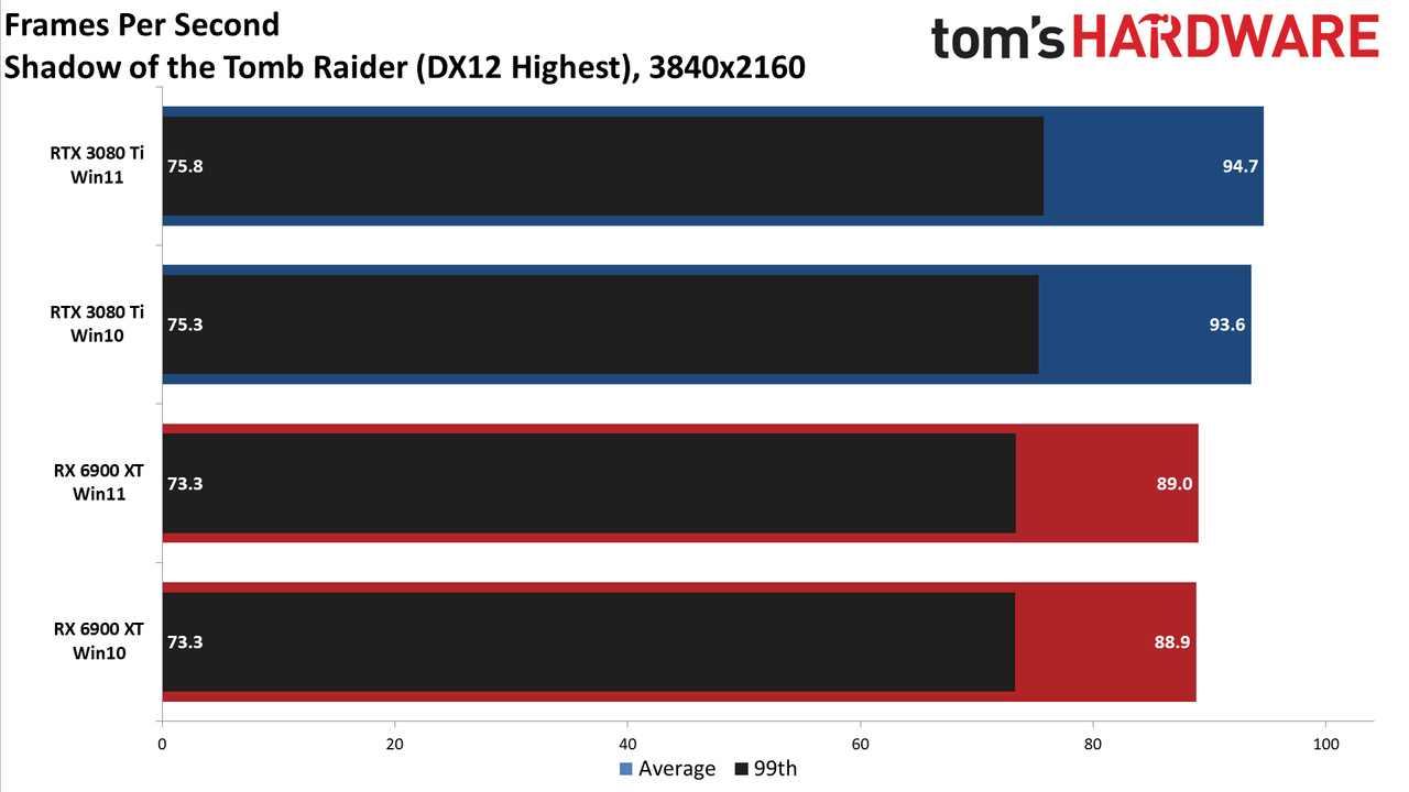 Windows 10 vs Windows 11 GPU performance charts