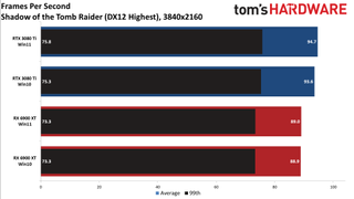 Windows 10 vs Windows 11 GPU performance charts