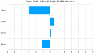 Canon EF-M 15-45mm f/3.5-6.3 IS STM lab graph