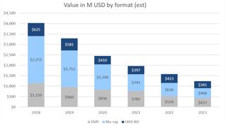 DVD, Blu-ray, and UHD Blu-ray value by format