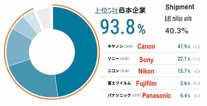 Camera market share: Canon owns 48%, Sony 22%, Nikon drops to 14%