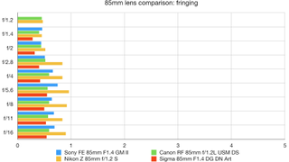 85mm lens comparison graph