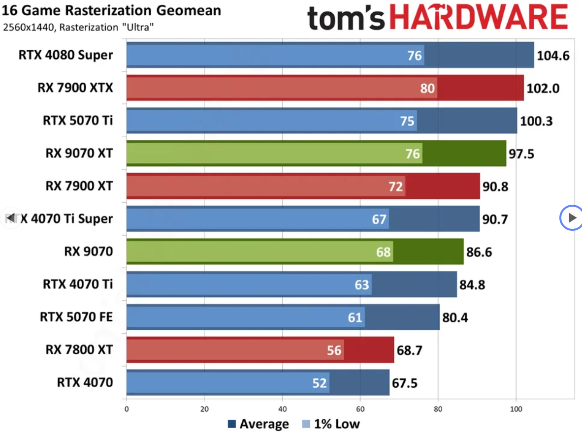 Across 16 non-ray-traced games, the RX 9070 XT averages 60 FPS at 4K without DLSS&mdash; playable and slightly behind the RTX 5070 Ti we had previously.