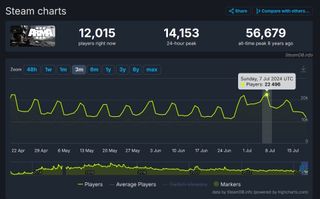 Arma 3 concurrent player count as of July 19 2024