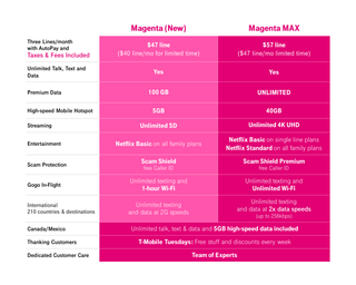T-Mobile Magenta Max Prices
