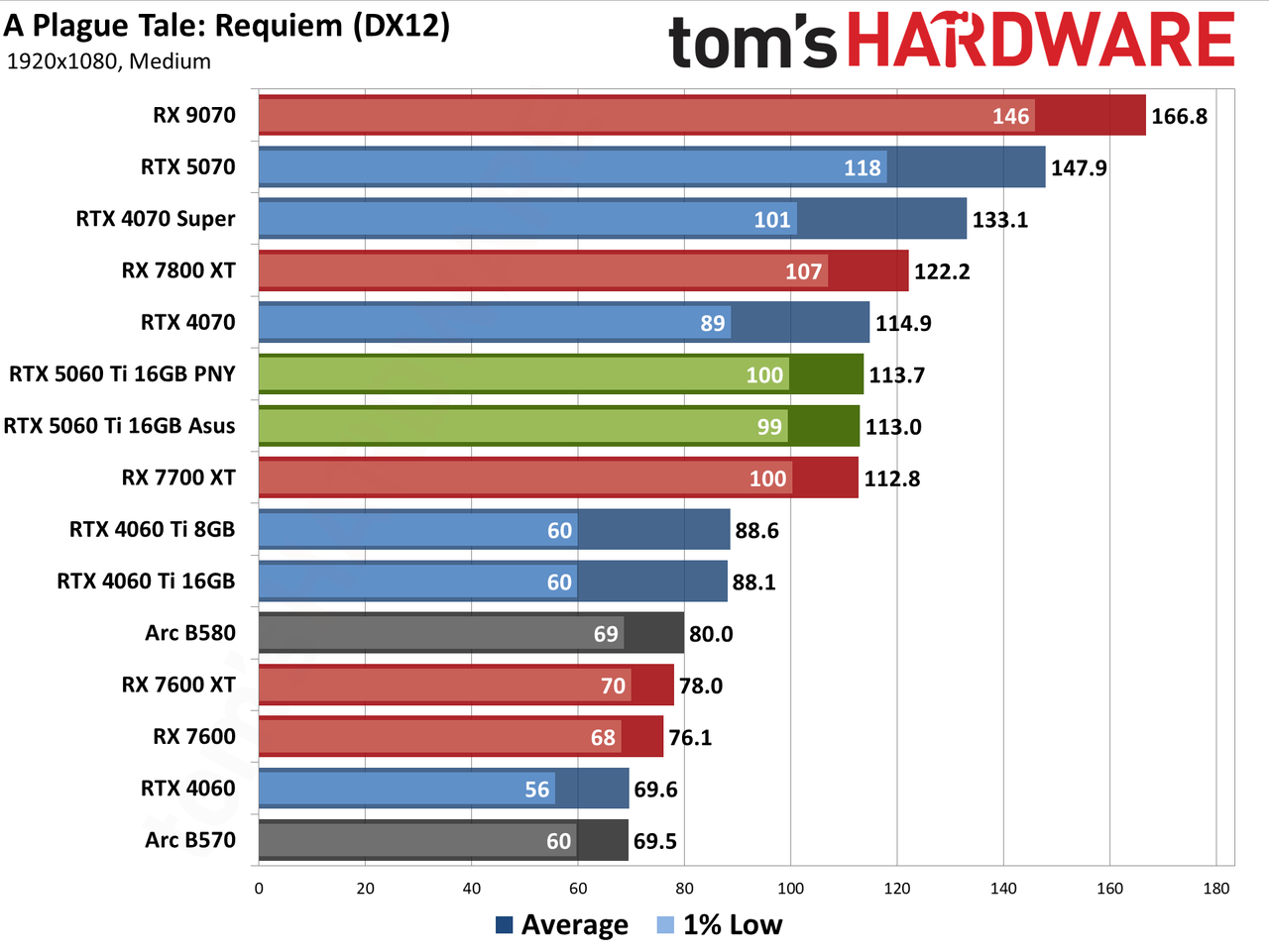 Nvidia GeForce RTX 5060 Ti 16GB performance charts