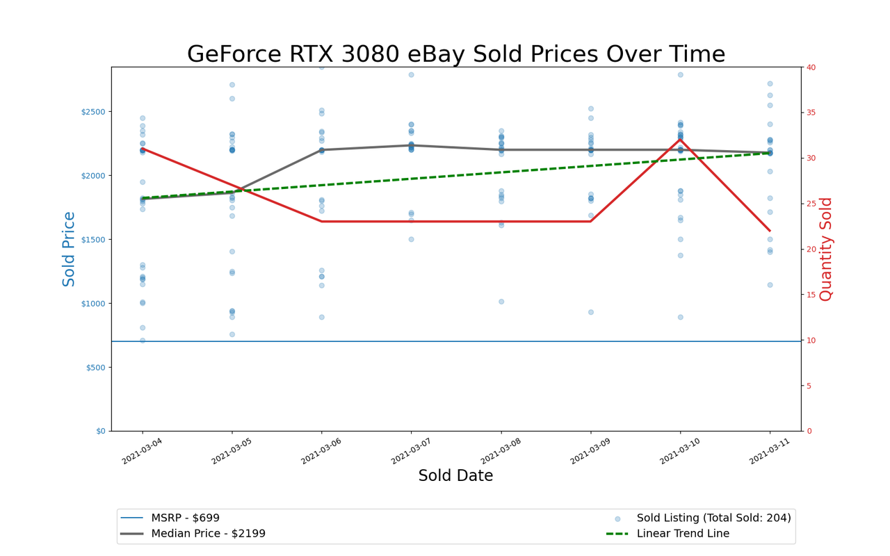 GPU Pricing Index, March 4&ndash;11, 2021