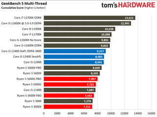 Intel Core i5-12400 Gaming Benchmarks