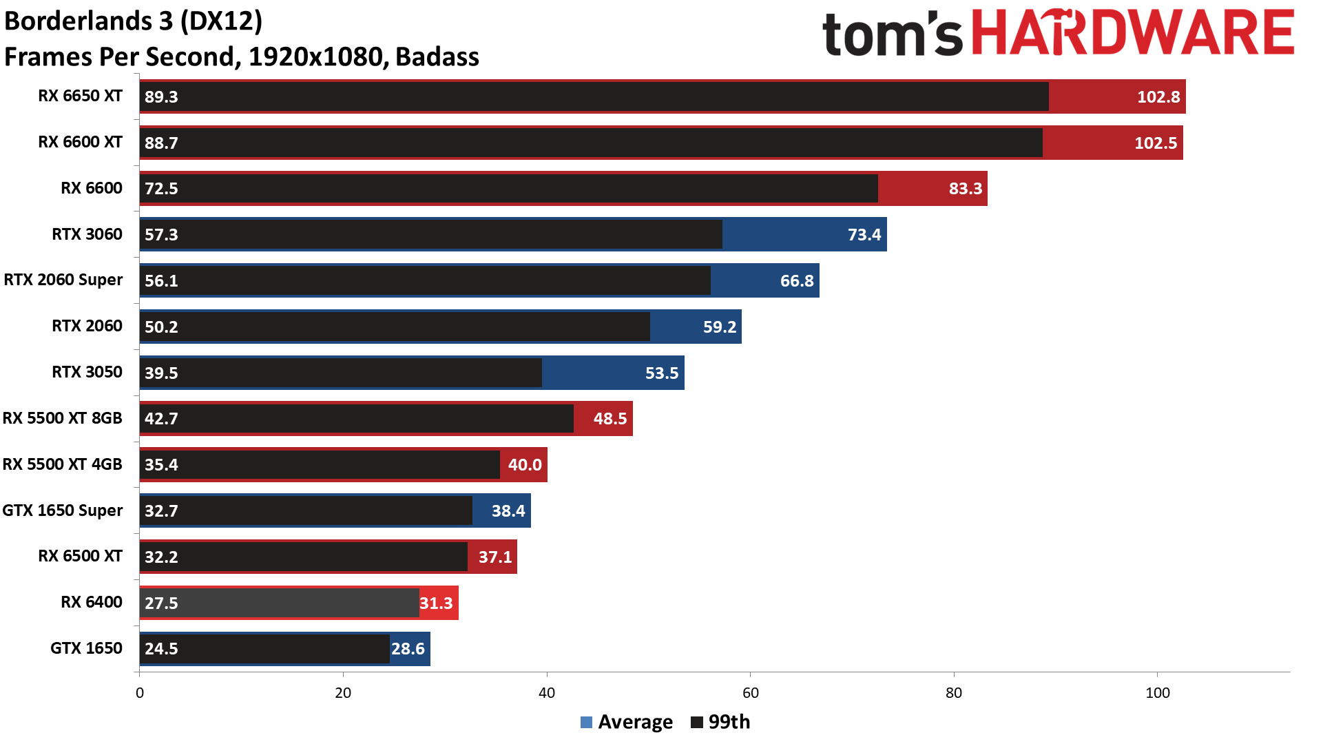 PowerColor Radeon RX 6400 Gaming Performance - AMD Radeon RX 6400 ...