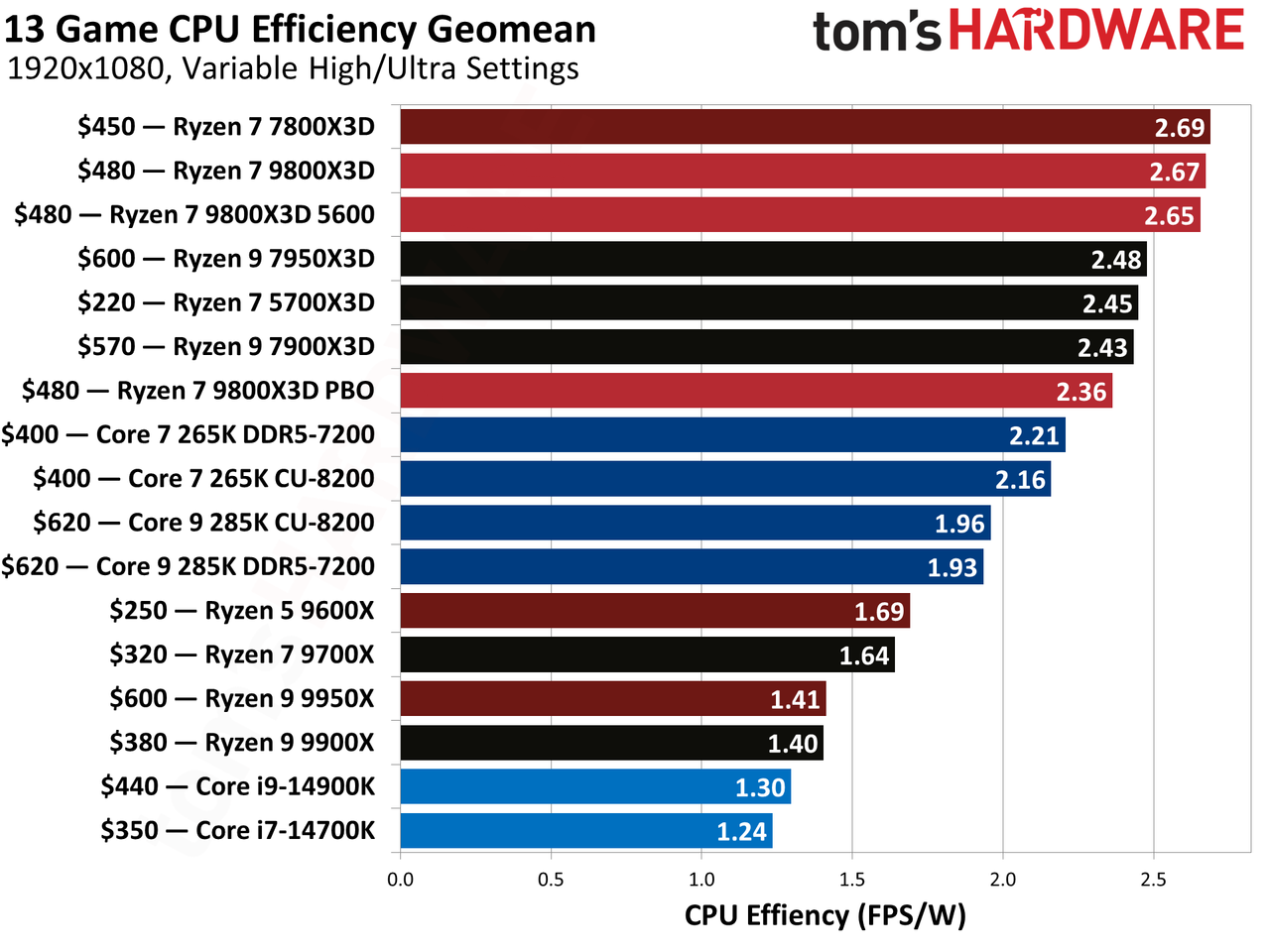 AMD Ryzen 7 9800X3D
