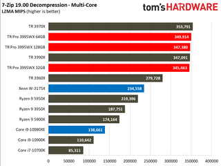 AMD Threadripper Pro 3995WX Benchmarks
