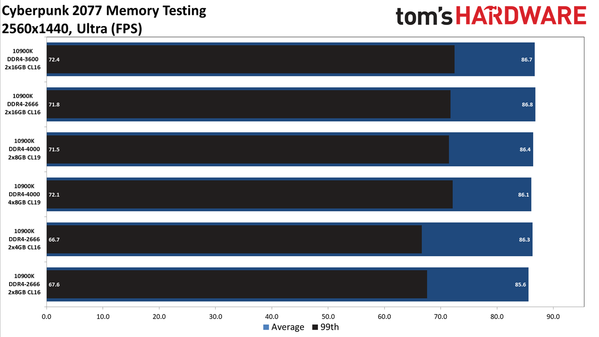 Cyberpunk 2077 memory testing charts