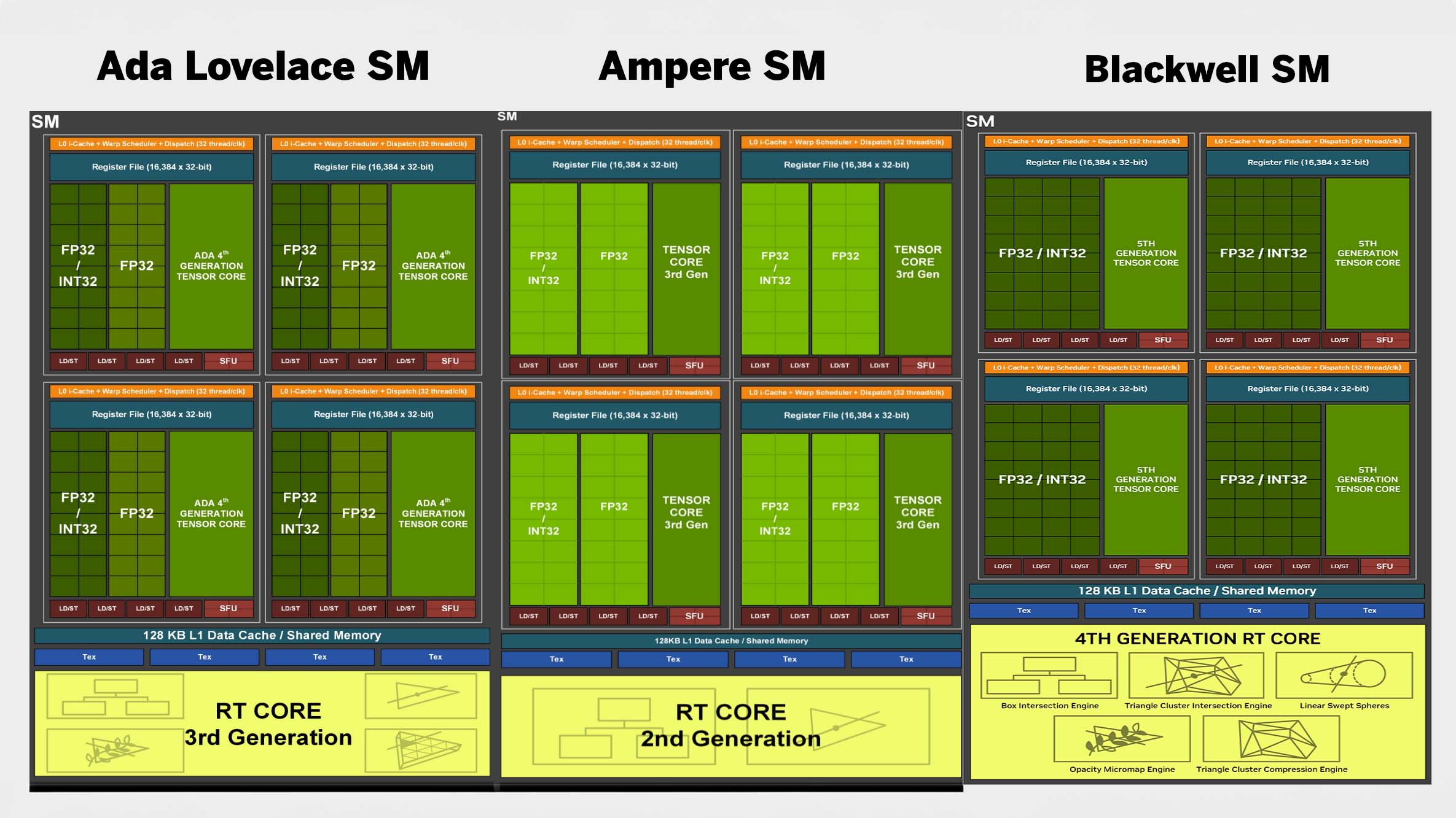 Nvidia RTX Blackwell GPU architecture