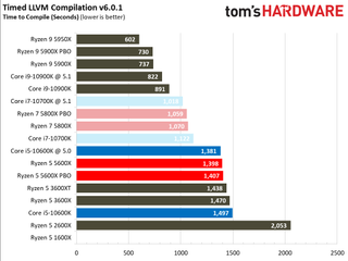 Ryzen 5 5600X Compilation, AVX, Compression, Decompression