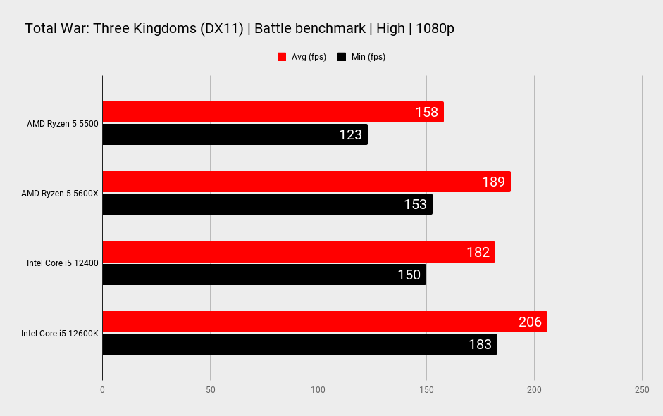 AMD Ryzen 5 5500 gaming benchmarks