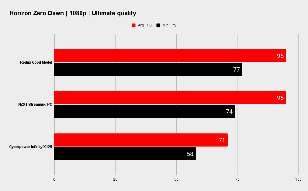 Redux PC benchmarks