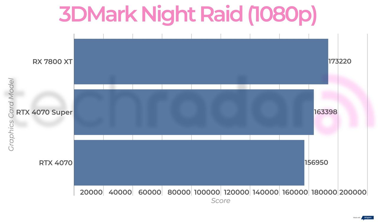 Benchmark results for the Nvidia RTX 4070 Super