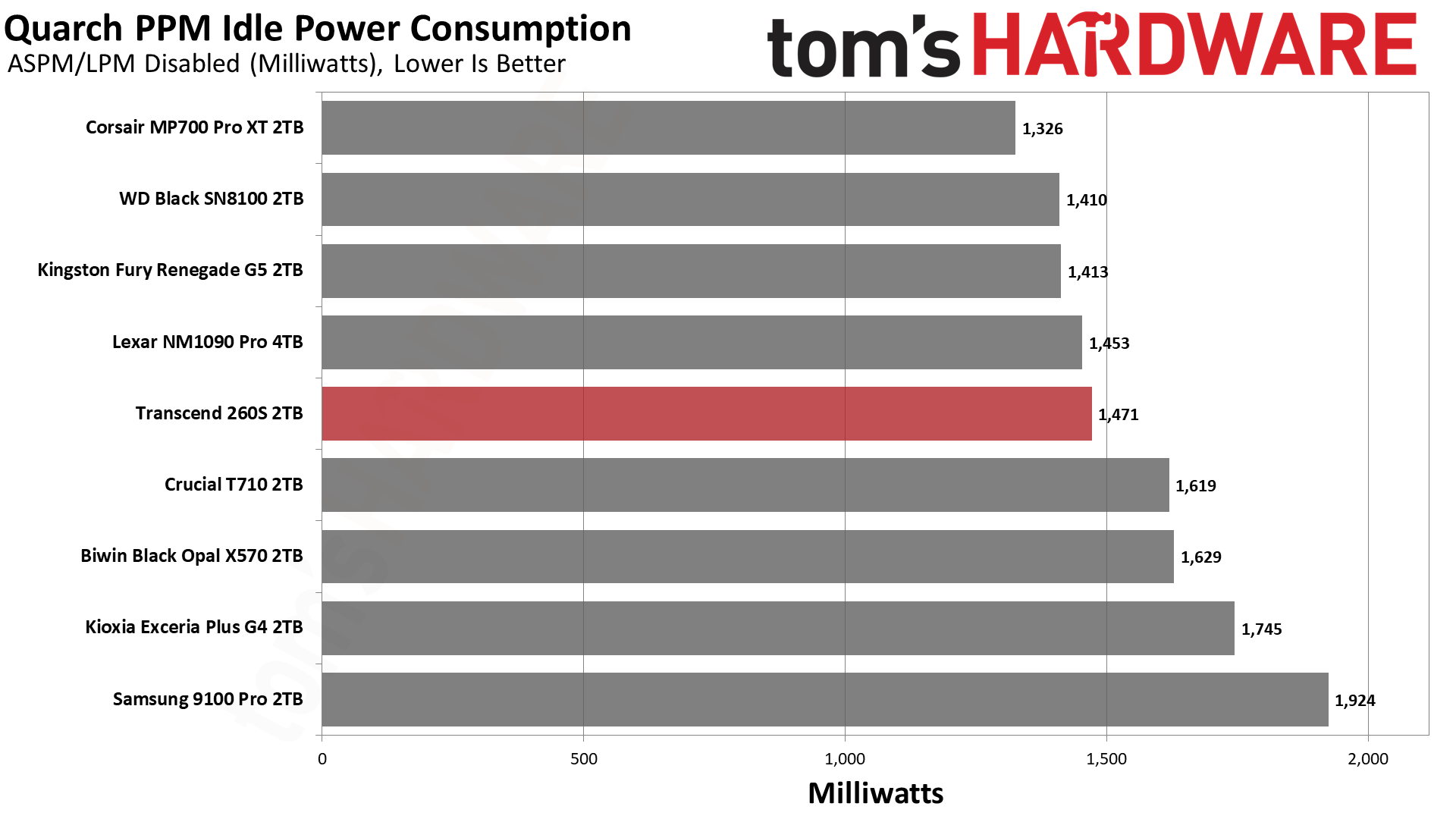 Transcend 260S 2TB SSD