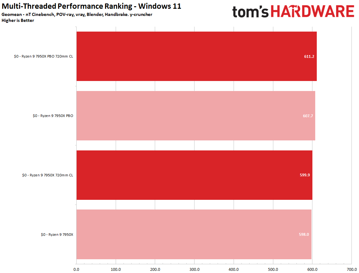 AMD Ryzen 9 7950X and Ryzen 5 7600X Review