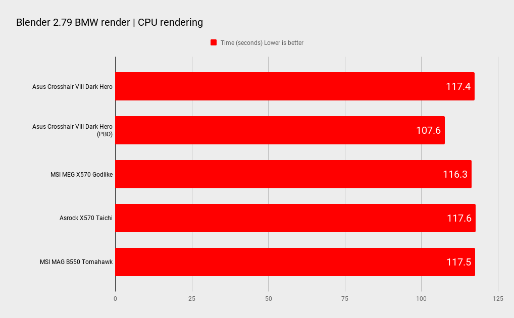 Asus ROG Crosshair VIII Dark Hero benchmarks
