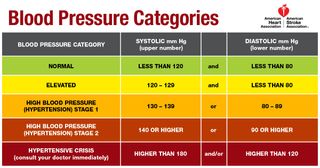 A chart summarizing new guidelines on the definition of high blood pressure.