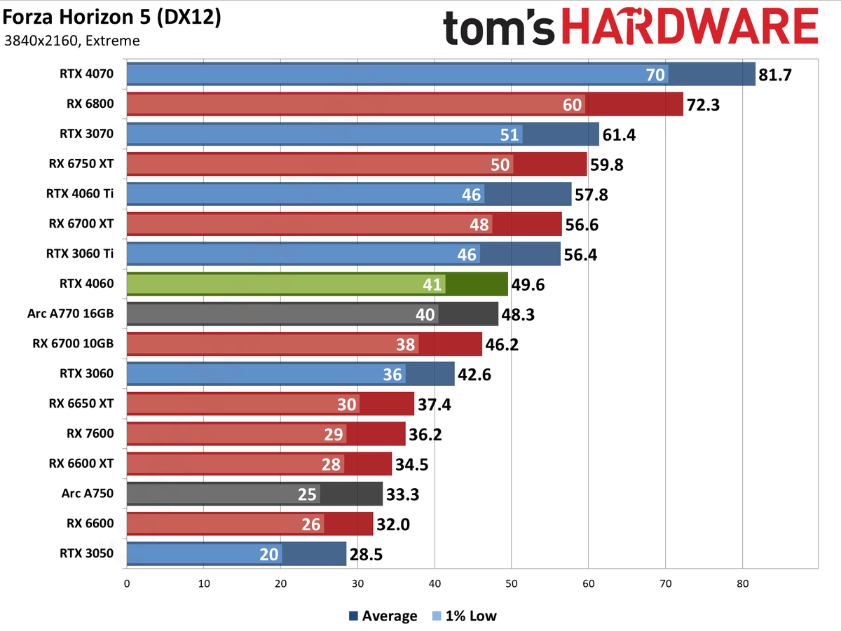 Nvidia GeForce RTX 4060 gaming performance charts