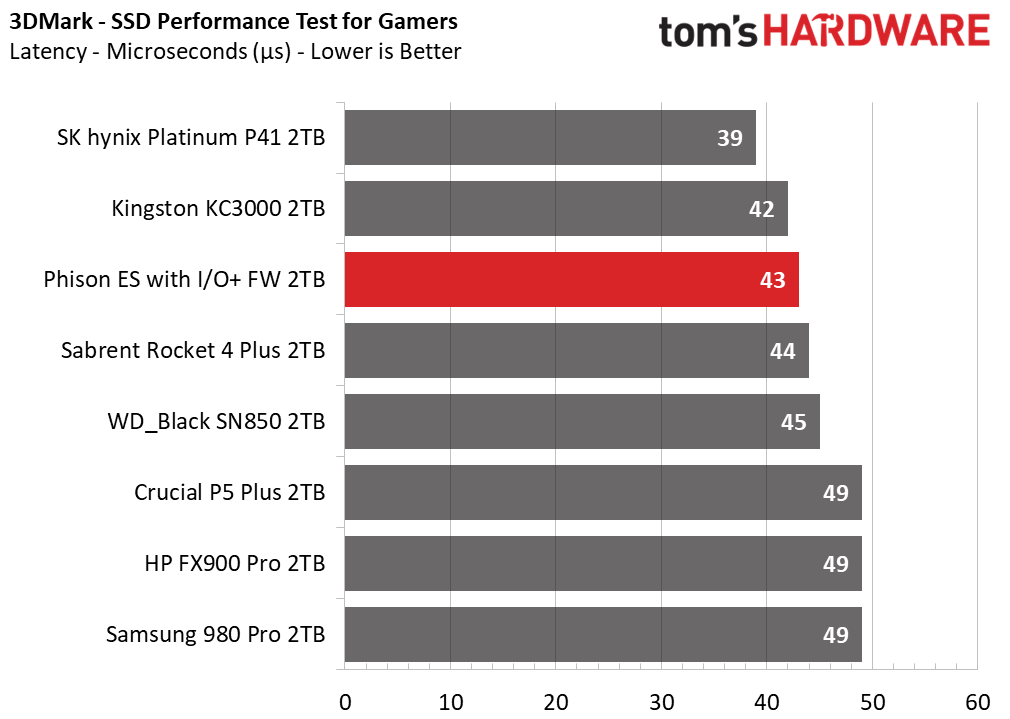 2TB Performance Results - The DirectStorage Advantage: Phison IO+ SSD ...