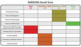 Samsung completed the bottom 3 with 4 out of 10 points.