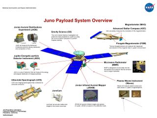 A look at the Juno science instruments NASA will use to explore the largest planet in our solar system.