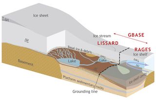 Cross-section of the Whillans Ice Stream in West Antarctica.