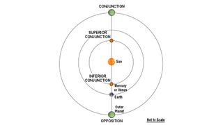 This diagram shows where the inner and outer planets reach conjunctions and oppositions in their orbits.