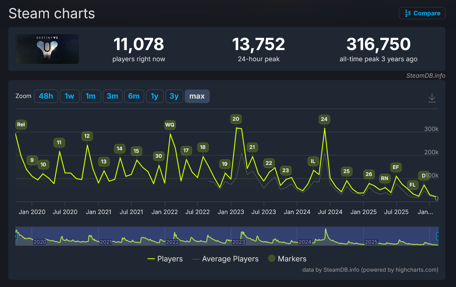 Destiny 2 concurrent player numbers on Steam