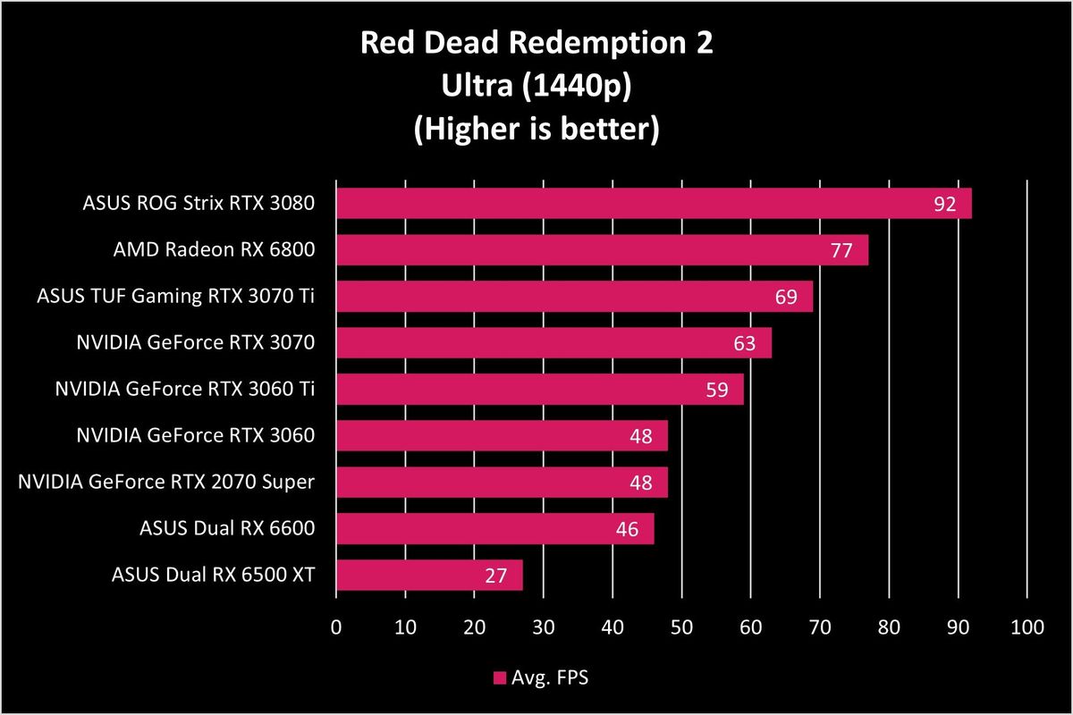 Asus Dual Rx 6500 Xt Rdr2 Graph