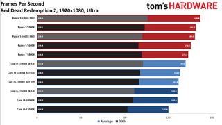 Core i9-11900K vs Ryzen 9 5900X Gaming
