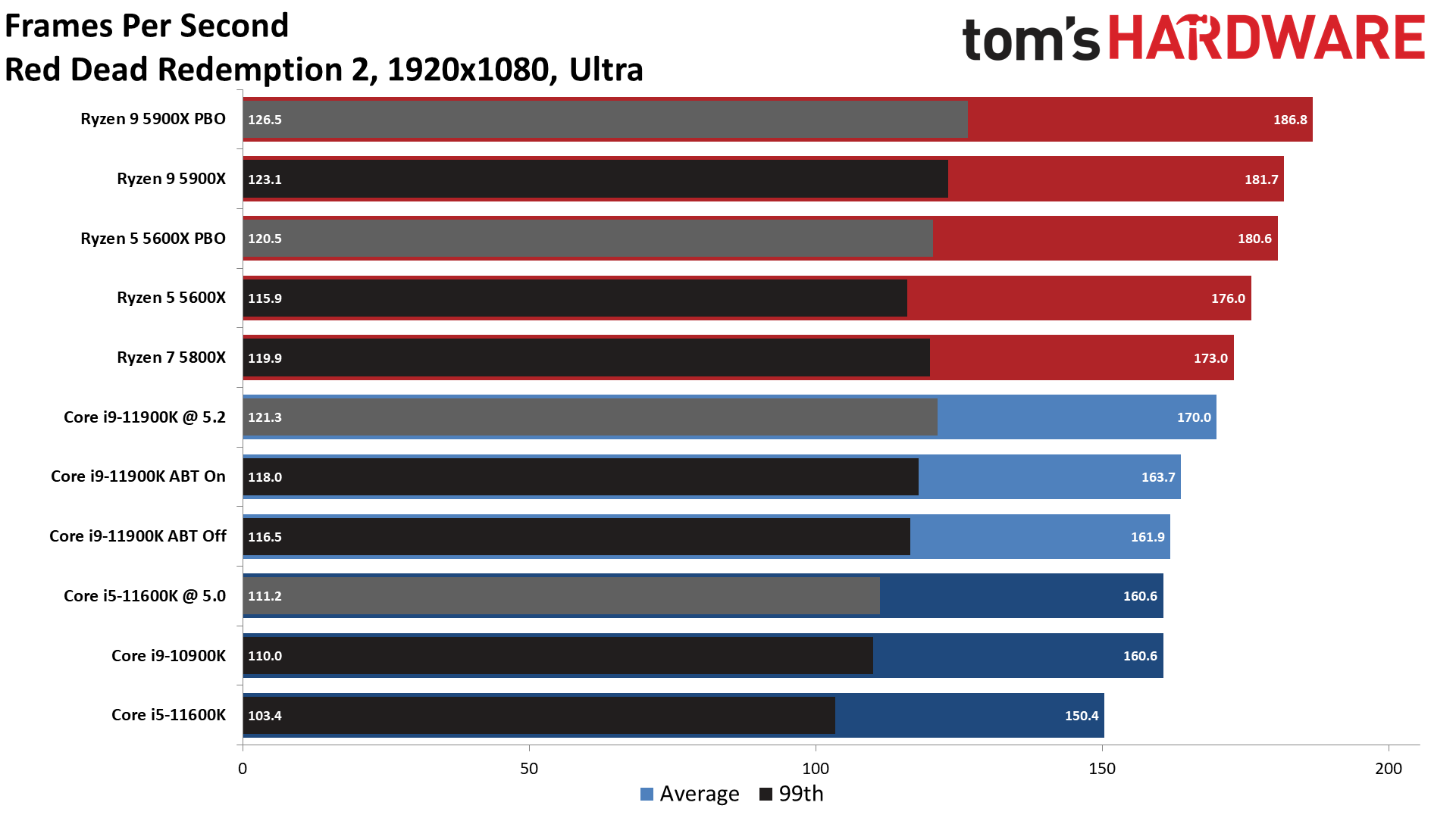 Что лучше amd или ryzen. AMD Ryzen 9 5900x. Ryzen 9 5900x.