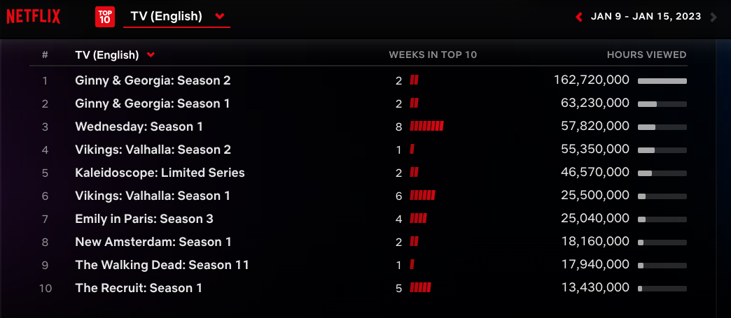 Netflix Weekly Rankings - TV series Jan. 9-15 2023