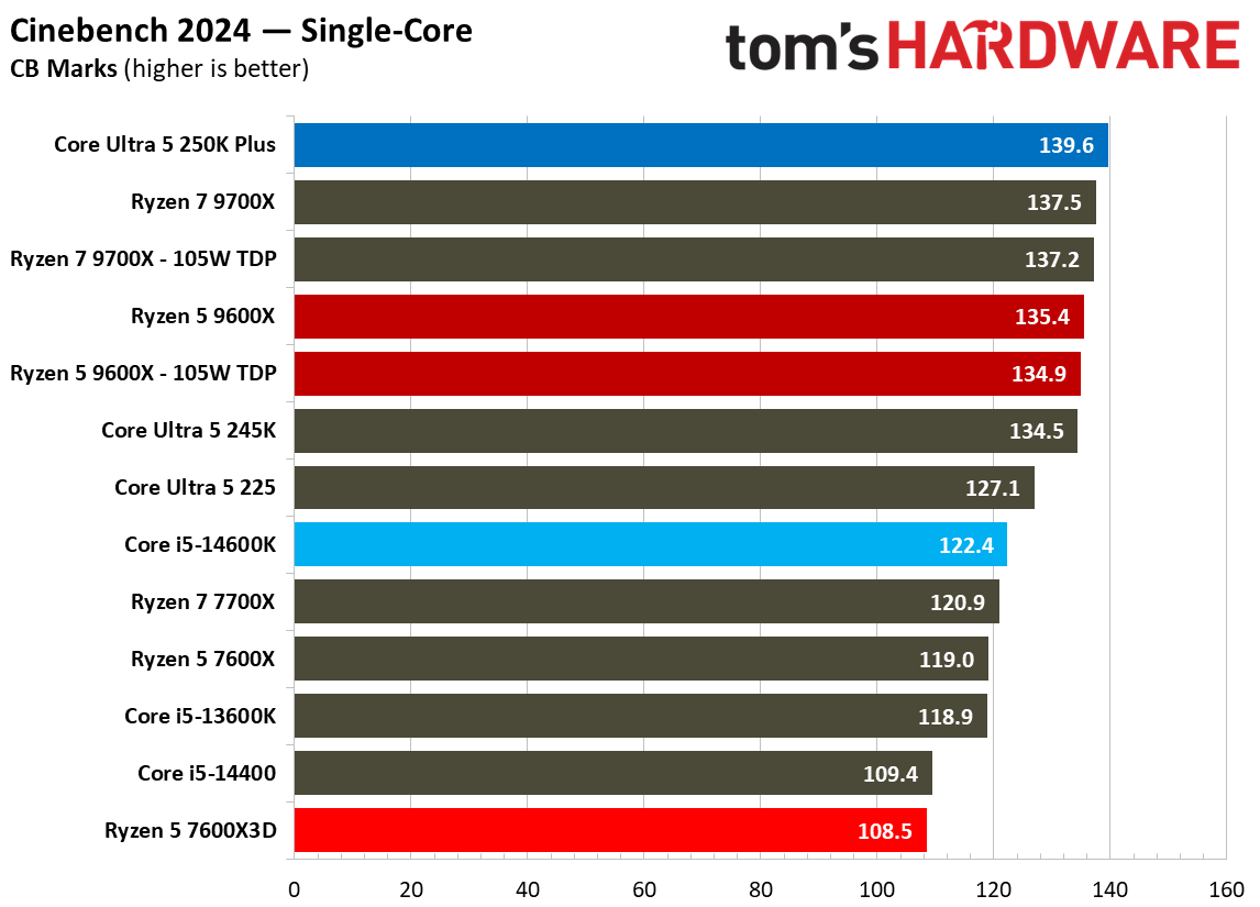 AMD Ryzen 5 7600X3D