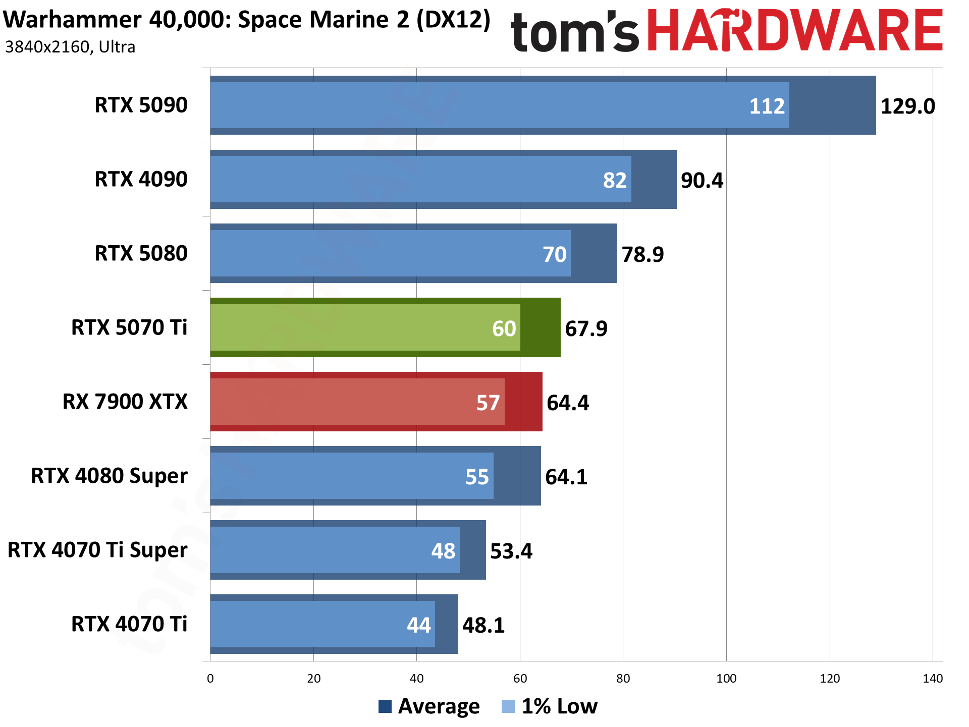 Nvidia GeForce RTX 5070 Ti / Asus RTX 5070 Ti Prime performance charts.