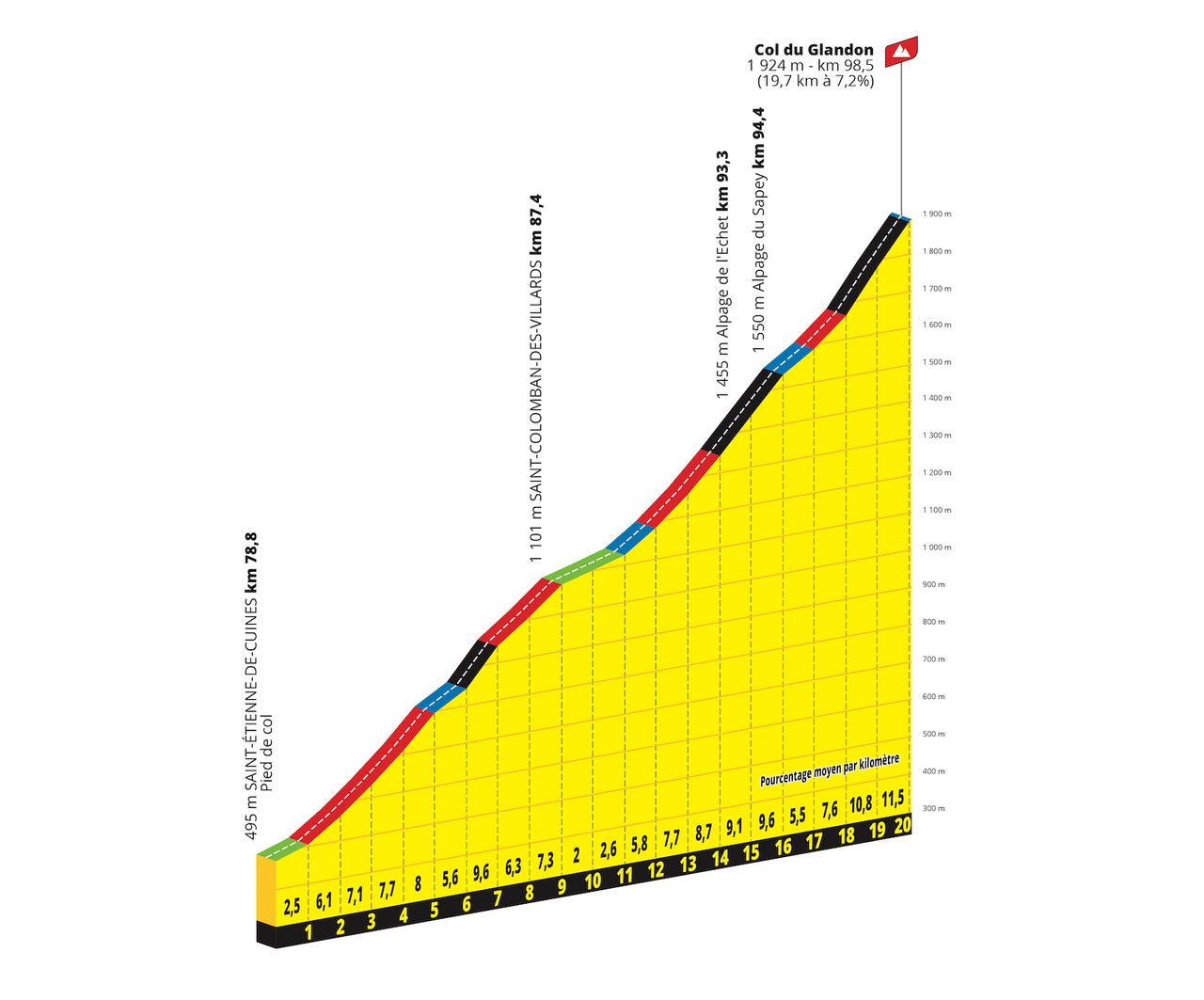 Tour de France Femmes stage 8