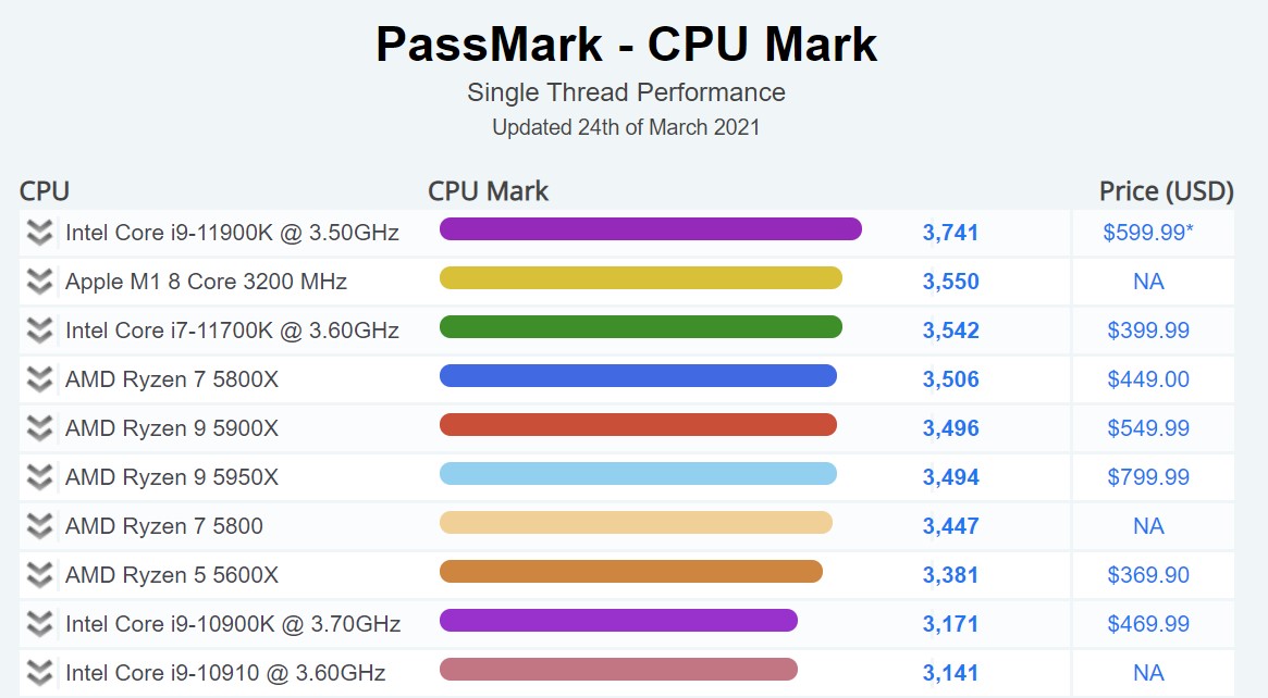 passmark apple m1 benchmarking