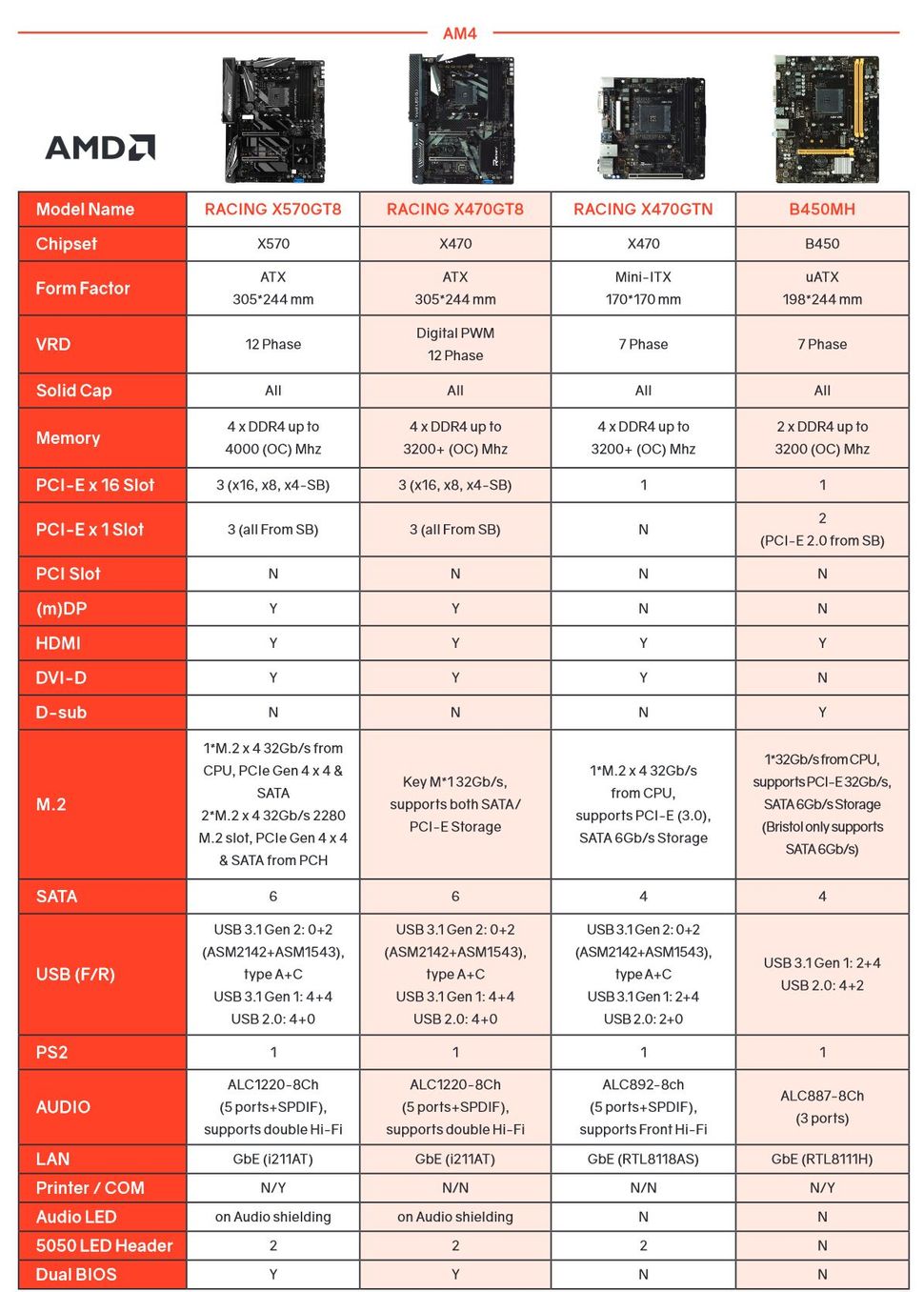 X Chipset Specs For Amd Ryzen Series Revealed By Biostar Racing