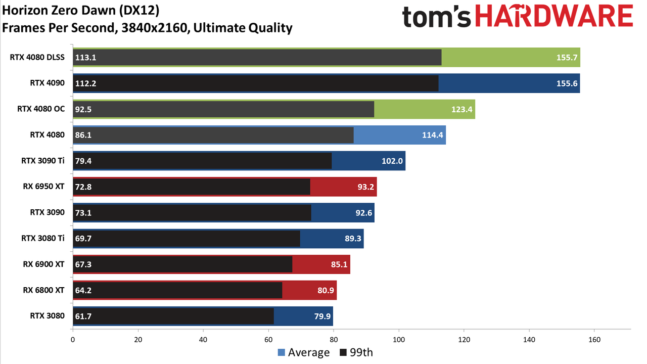 Nvidia GeForce RTX 4080, 4K Ultra