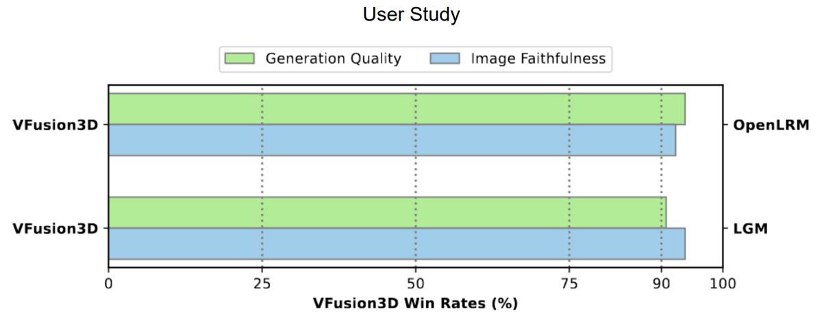 VFusion3D
