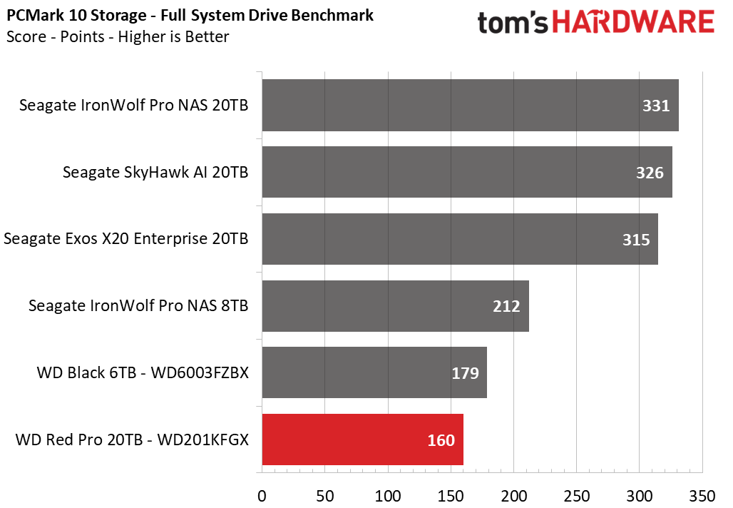 Western Digital Red Pro 20TB HDD